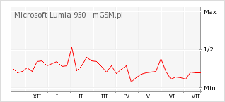 Wykres zmian popularności telefonu Microsoft Lumia 950