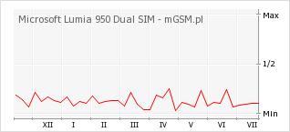 Wykres zmian popularności telefonu Microsoft Lumia 950 Dual SIM