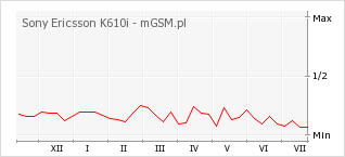 Wykres zmian popularności telefonu Sony Ericsson K610i