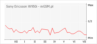 Wykres zmian popularności telefonu Sony Ericsson W950i