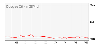 Wykres zmian popularności telefonu Doogee X6