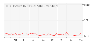 Wykres zmian popularności telefonu HTC Desire 828 Dual SIM