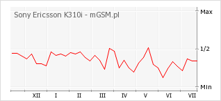 Wykres zmian popularności telefonu Sony Ericsson K310i