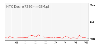 Wykres zmian popularności telefonu HTC Desire 728G