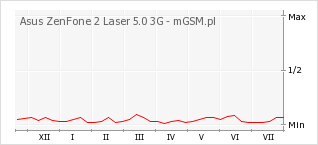 Wykres zmian popularności telefonu Asus ZenFone 2 Laser 5.0 3G