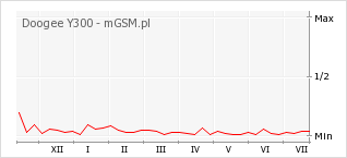 Wykres zmian popularności telefonu Doogee Y300