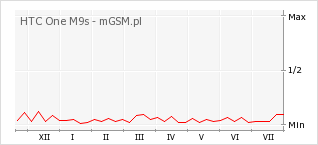 Wykres zmian popularności telefonu HTC One M9s