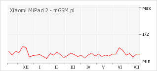 Wykres zmian popularności telefonu Xiaomi MiPad 2
