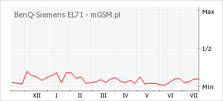 Wykres zmian popularności telefonu BenQ-Siemens EL71