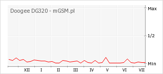 Wykres zmian popularności telefonu Doogee DG320