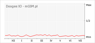 Wykres zmian popularności telefonu Doogee X3