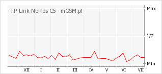 Wykres zmian popularności telefonu TP-Link Neffos C5