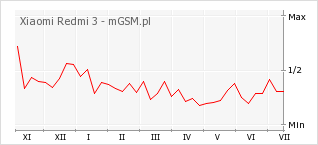Wykres zmian popularności telefonu Xiaomi Redmi 3