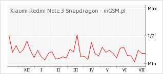 Wykres zmian popularności telefonu Xiaomi Redmi Note 3 Snapdragon