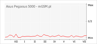 Wykres zmian popularności telefonu Asus Pegasus 5000