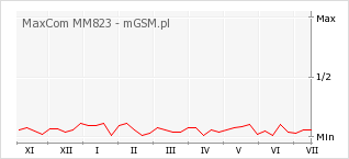 Wykres zmian popularności telefonu MaxCom MM823