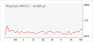 Wykres zmian popularności telefonu MaxCom MM721