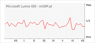 Wykres zmian popularności telefonu Microsoft Lumia 650