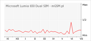 Wykres zmian popularności telefonu Microsoft Lumia 650 Dual SIM