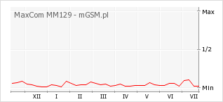 Wykres zmian popularności telefonu MaxCom MM129