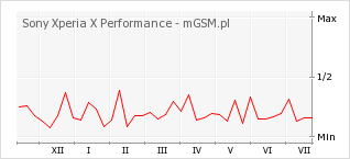 Wykres zmian popularności telefonu Sony Xperia X Performance