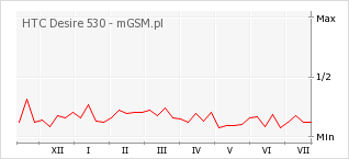 Wykres zmian popularności telefonu HTC Desire 530