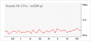 Wykres zmian popularności telefonu Xiaomi Mi 5 Pro