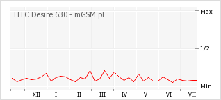 Wykres zmian popularności telefonu HTC Desire 630