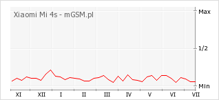 Wykres zmian popularności telefonu Xiaomi Mi 4s