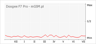 Wykres zmian popularności telefonu Doogee F7 Pro