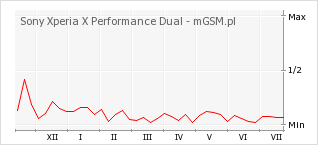 Wykres zmian popularności telefonu Sony Xperia X Performance Dual