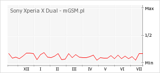 Wykres zmian popularności telefonu Sony Xperia X Dual