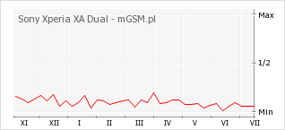 Wykres zmian popularności telefonu Sony Xperia XA Dual