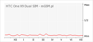 Wykres zmian popularności telefonu HTC One X9 Dual SIM