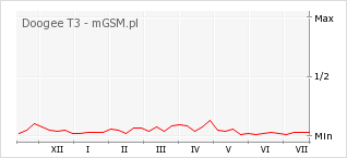 Wykres zmian popularności telefonu Doogee T3