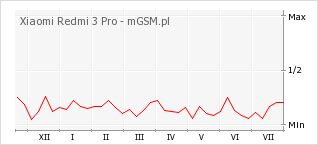 Wykres zmian popularności telefonu Xiaomi Redmi 3 Pro