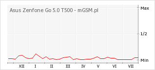 Wykres zmian popularności telefonu Asus Zenfone Go 5.0 T500