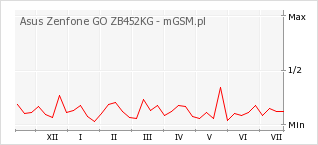 Wykres zmian popularności telefonu Asus Zenfone GO ZB452KG