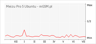 Wykres zmian popularności telefonu Meizu Pro 5 Ubuntu
