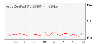 Wykres zmian popularności telefonu Asus ZenPad 8.0 Z380M
