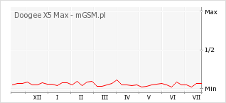 Wykres zmian popularności telefonu Doogee X5 Max
