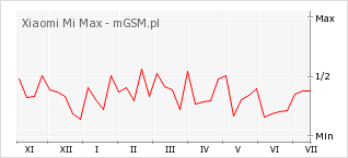 Wykres zmian popularności telefonu Xiaomi Mi Max