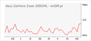 Wykres zmian popularności telefonu Asus Zenfone Zoom ZX551ML