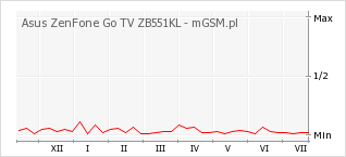 Wykres zmian popularności telefonu Asus ZenFone Go TV ZB551KL