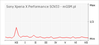 Wykres zmian popularności telefonu Sony Xperia X Performance SOV33