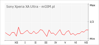Wykres zmian popularności telefonu Sony Xperia XA Ultra