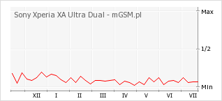 Wykres zmian popularności telefonu Sony Xperia XA Ultra Dual