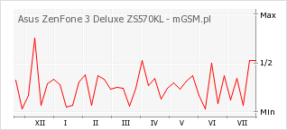 Wykres zmian popularności telefonu Asus Zenfone 3 Deluxe ZS570KL