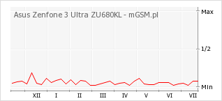 Wykres zmian popularności telefonu Asus Zenfone 3 Ultra ZU680KL