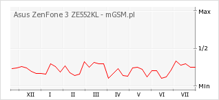 Wykres zmian popularności telefonu Asus ZenFone 3 ZE552KL